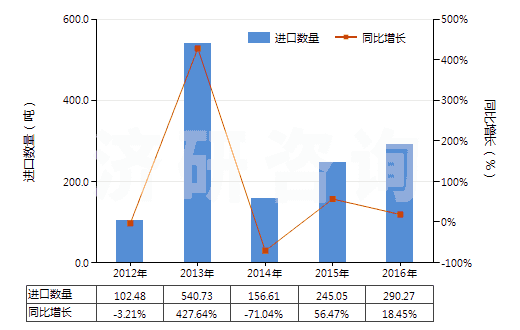 2012-2016年中國乙內(nèi)酰脲及其衍生物(HS29332100)進(jìn)口量及增速統(tǒng)計(jì)